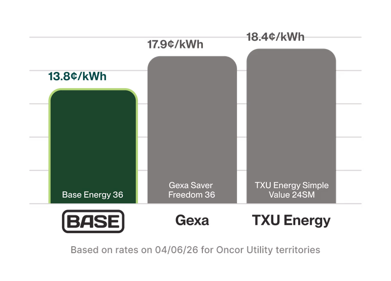 Base Energy 36 at 13.8¢/kWh next to Gexa Saver Freedom 36 at 17.9¢/kWh and TXU Energy Simple Value 24SM at 18.4¢/kWh, based on rates on 04/06/26 for Oncor utility territories