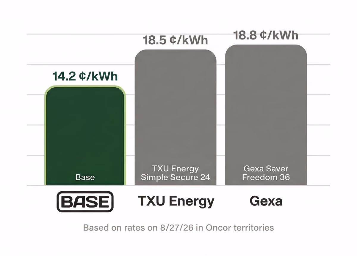 Base at 14.2¢/kWh next to TXU Energy Simple Secure 24 at 18.5¢/kWh and Gexa Saver Freedom 36 at 18.8¢/kWh, based on rates on 8/27/26 in Oncor utility territories