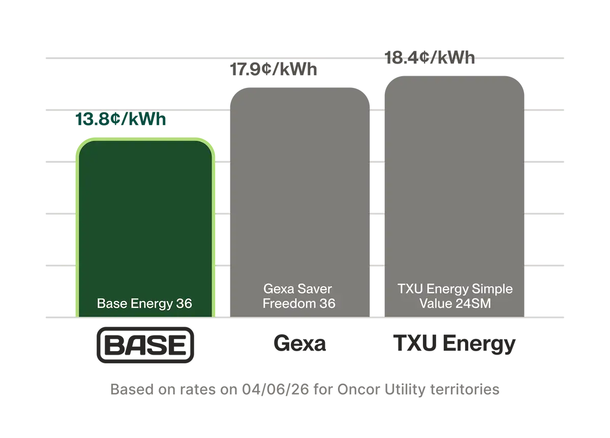 Base Energy all-in rate compared to the Texas market average