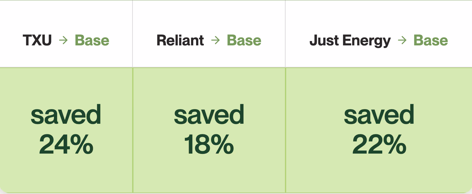 Texas business owners who switched from TXU, Reliant, and Just Energy saved 24%, 18%, and 22% off their energy rates on average, respectively.