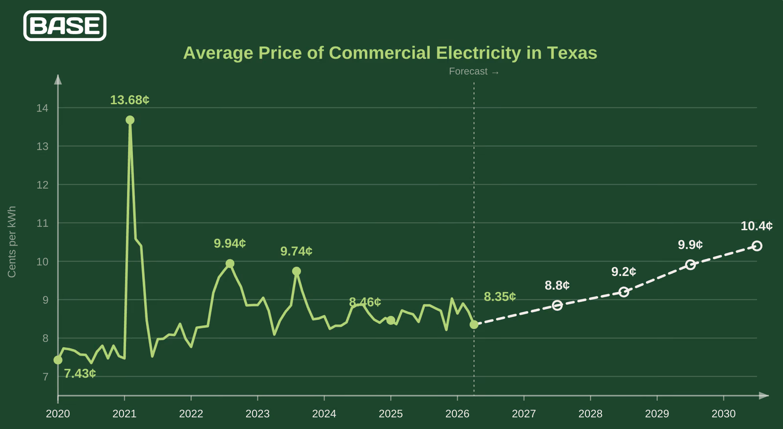 The average price of commercial electricity in Texas is projected to rise over the next few years.