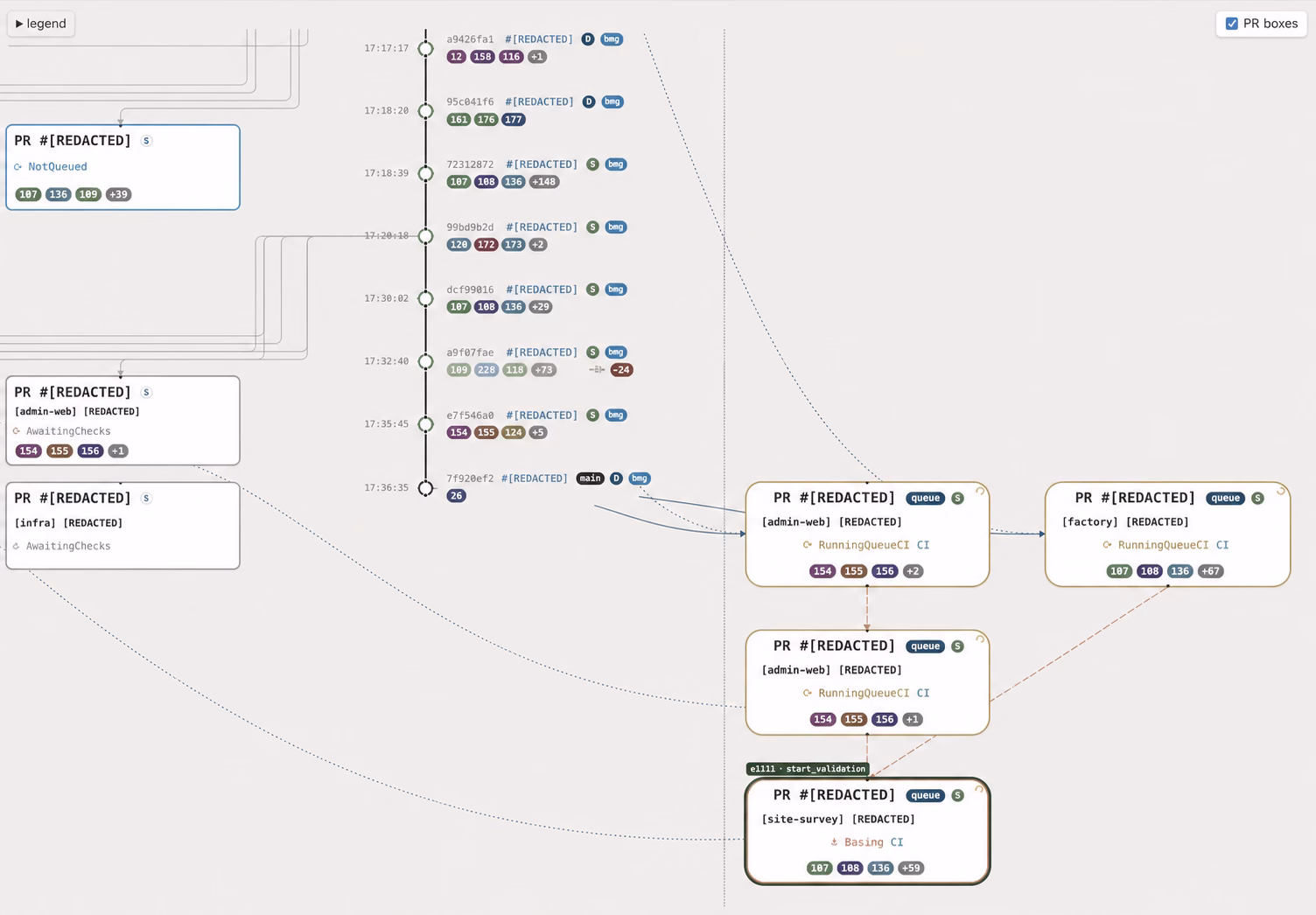 Screenshot of the merge queue dashboard: commits on trunk down the middle and the tree of queued pull requests on the right.